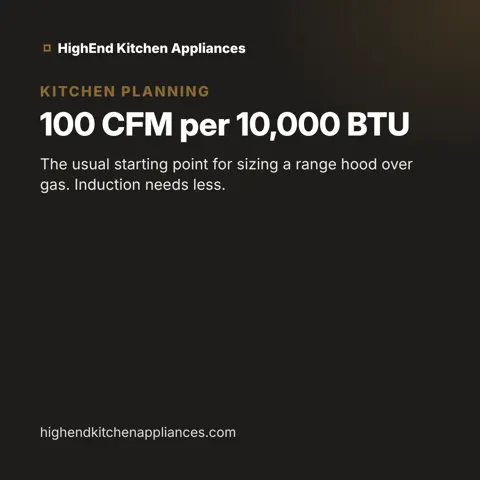 100 CFM per 10,000 BTU