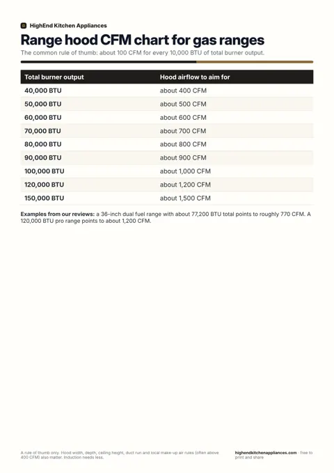Range hood CFM chart for gas ranges
